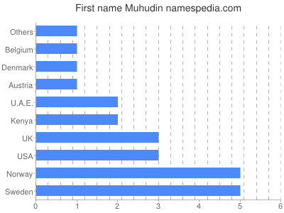 prenom Muhudin