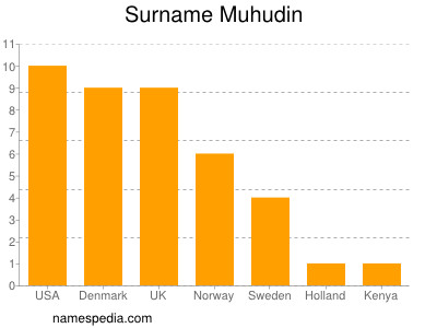 nom Muhudin