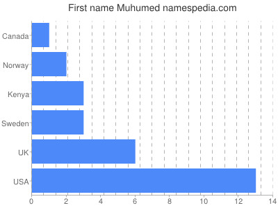 Given name Muhumed