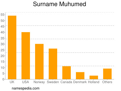 Surname Muhumed