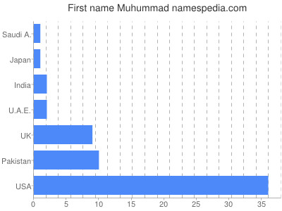 Vornamen Muhummad