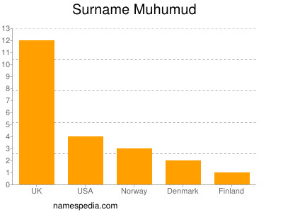 Familiennamen Muhumud