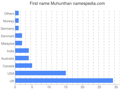 Vornamen Muhunthan