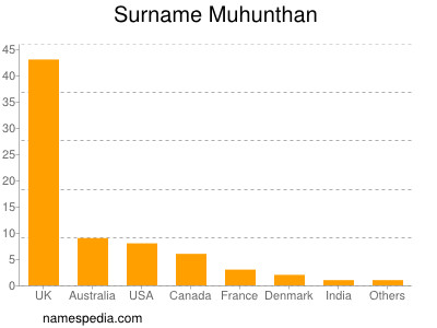 Familiennamen Muhunthan