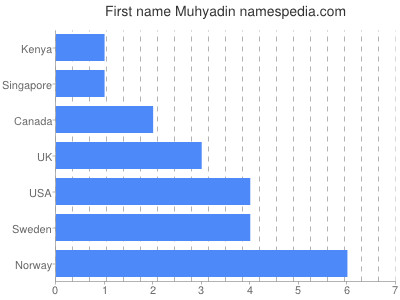 Vornamen Muhyadin