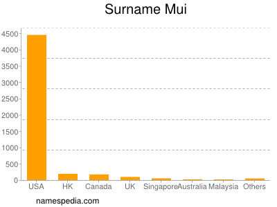 Familiennamen Mui