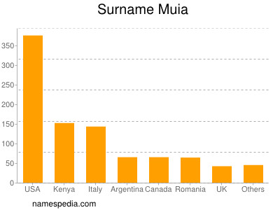 Familiennamen Muia