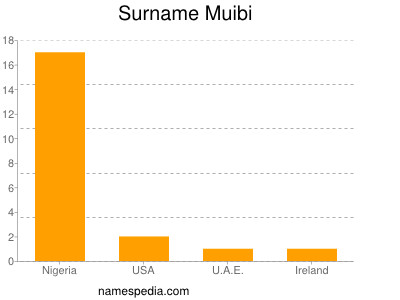 Familiennamen Muibi