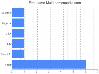 prenom Muid