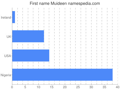 Vornamen Muideen