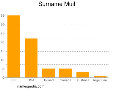 Familiennamen Muil