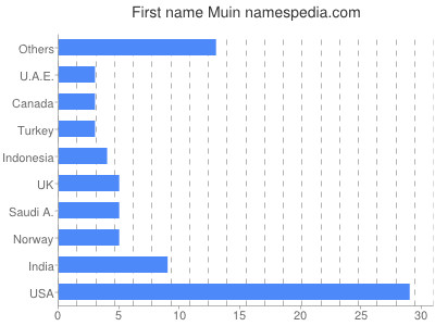 Given name Muin