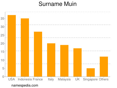 Familiennamen Muin