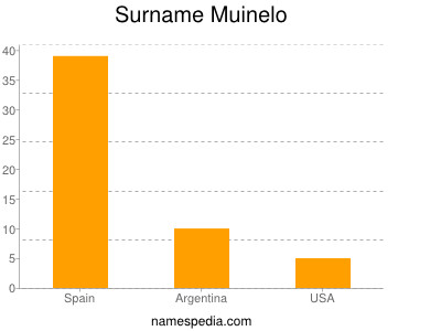 Familiennamen Muinelo