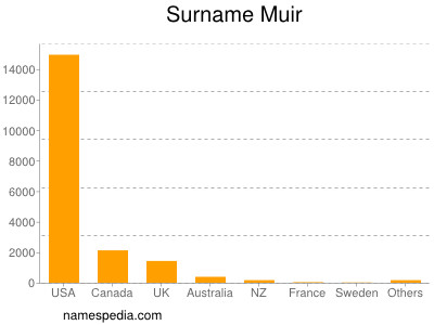 Familiennamen Muir