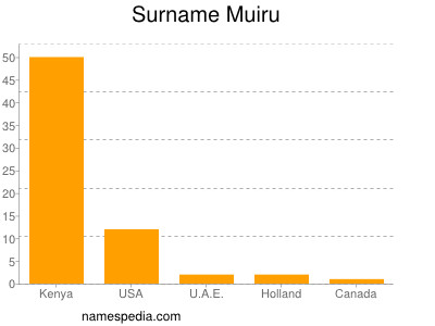 Surname Muiru