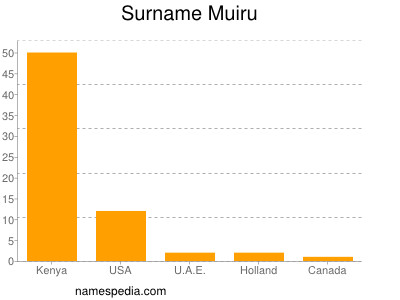 nom Muiru