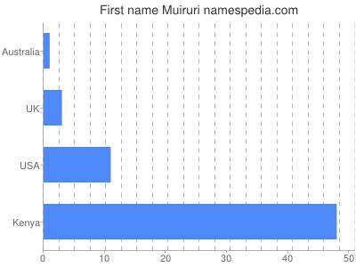 Vornamen Muiruri