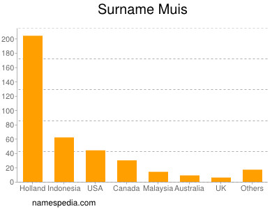 Familiennamen Muis