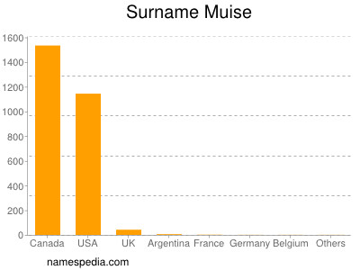 Surname Muise