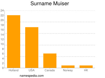 Familiennamen Muiser