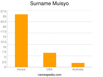 Surname Muisyo