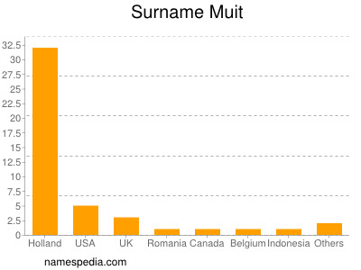 Surname Muit