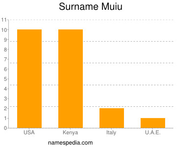 Familiennamen Muiu