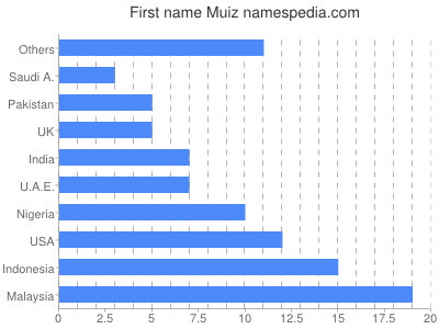 Vornamen Muiz