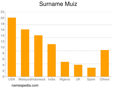 Familiennamen Muiz