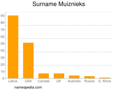 Surname Muiznieks