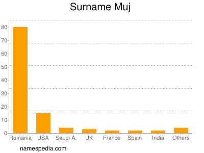 Surname Muj