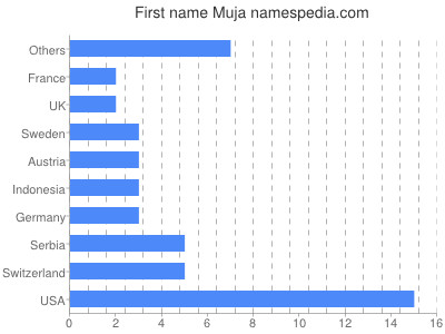 Given name Muja