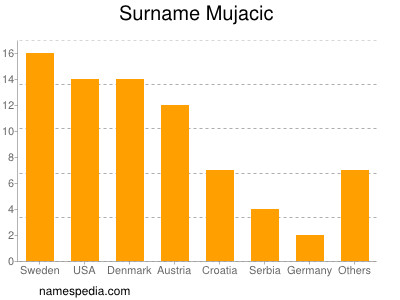 Surname Mujacic
