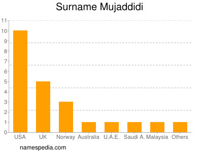 Familiennamen Mujaddidi