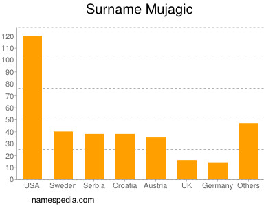 Surname Mujagic
