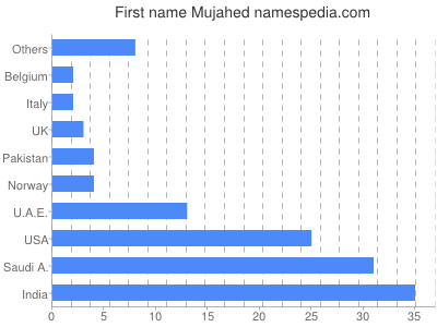 prenom Mujahed