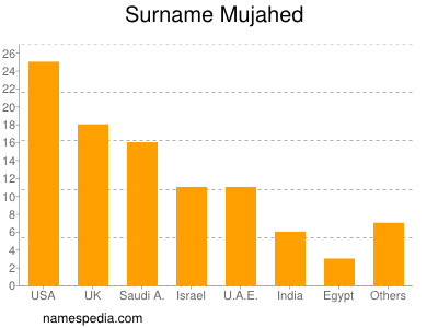Surname Mujahed