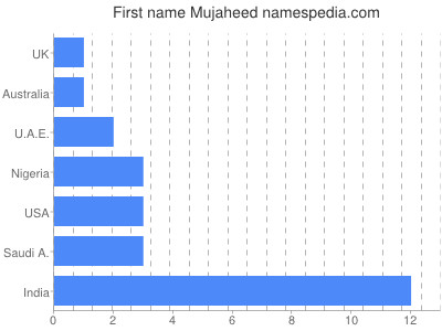 Vornamen Mujaheed