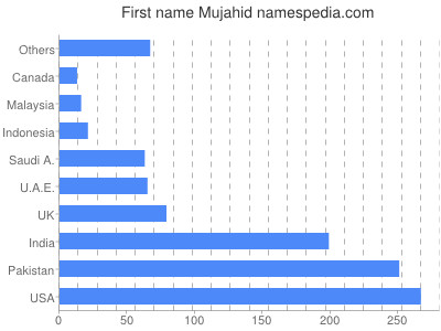 Given name Mujahid