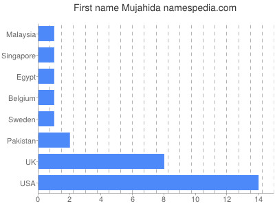 prenom Mujahida