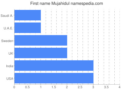 Vornamen Mujahidul