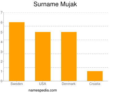 Familiennamen Mujak