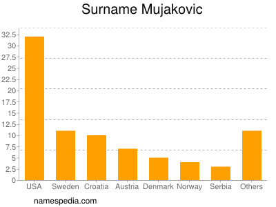 Familiennamen Mujakovic