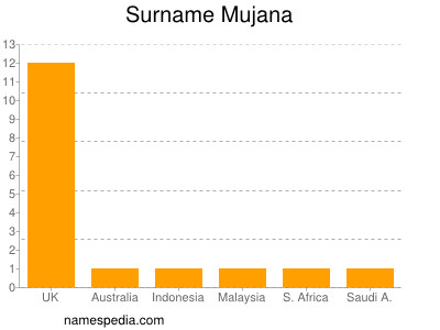 Surname Mujana
