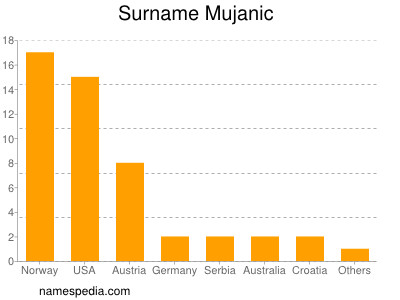 nom Mujanic