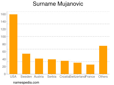 Surname Mujanovic