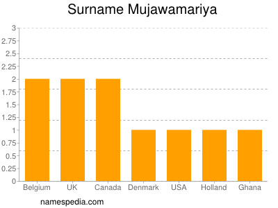 Familiennamen Mujawamariya