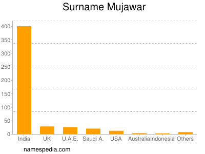 nom Mujawar