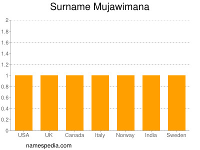 Familiennamen Mujawimana